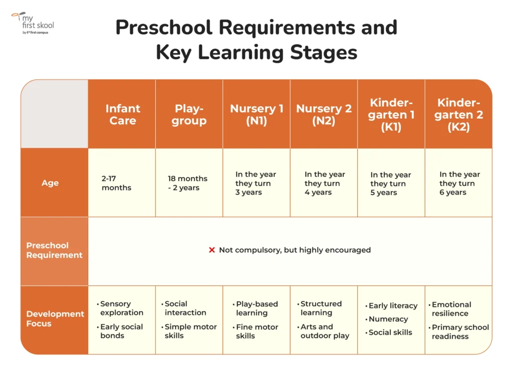 A Chart of Preschool Requirements and Key Learning Stages